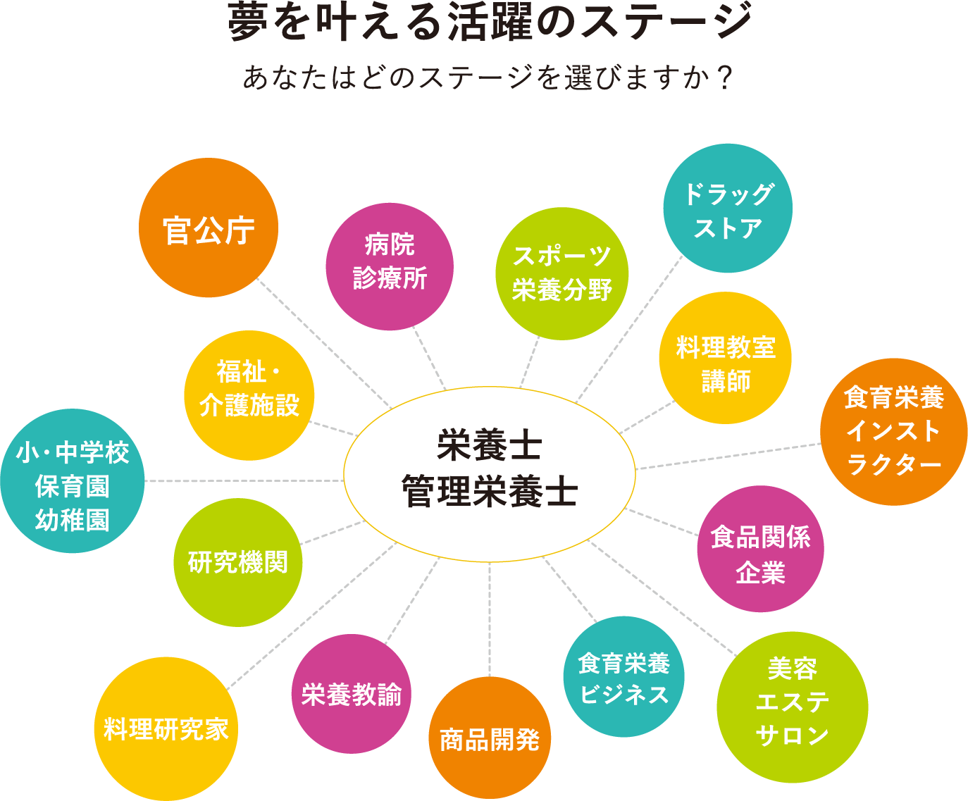 夢を叶える活躍のステージ あなたはどのステージを選びますか？